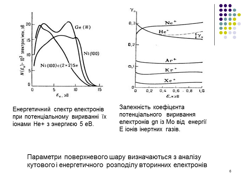 6 Енергетичний спектр електронів при потенціальному вириванні їх іонами Не+ з энергиєю 5 еВ. 6 Енергетичний спектр електронів при потенціальному вириванні їх іонами Не+ з энергиєю 5 еВ.